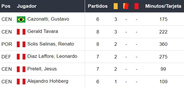 Amonestados de Sporting Cristal