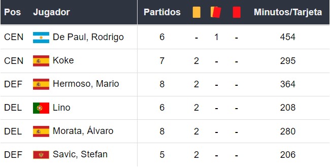 Amonestados del Atlético Madrid