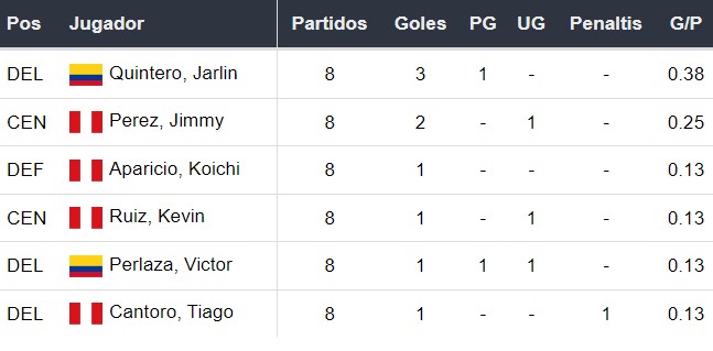 Goleadores de Cajamarca