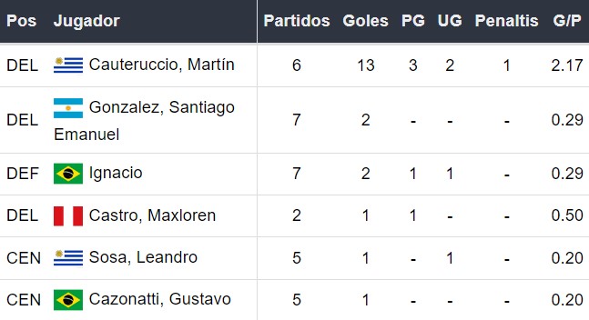 Goleadores de Sporting Cristal