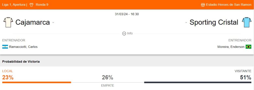 Probabilidad de victoria de Cajamarca y Sporting Cristal