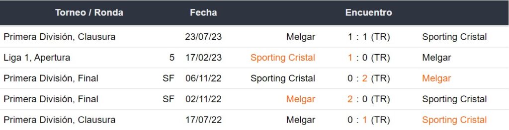 Últimos 5 enfrentamientos entre Sporting Cristal y FBC Melgar