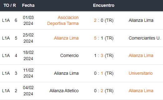 Últimos 5 partidos de Alianza Lima