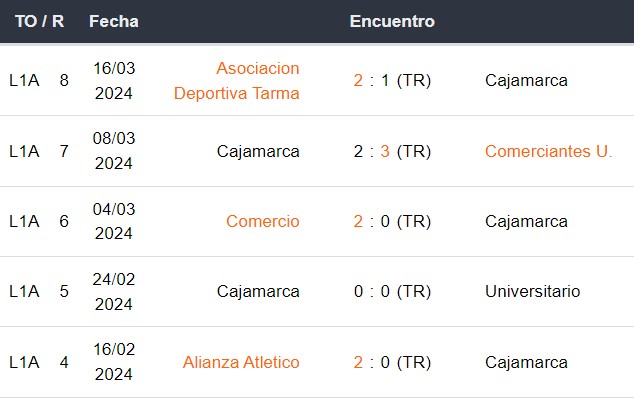 Últimos 5 partidos de Cajamarca