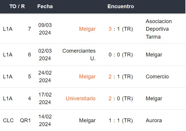 Últimos 5 partidos de FBC Melgar