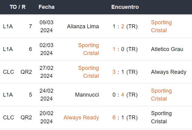 Últimos 5 partidos de Sporting Cristal