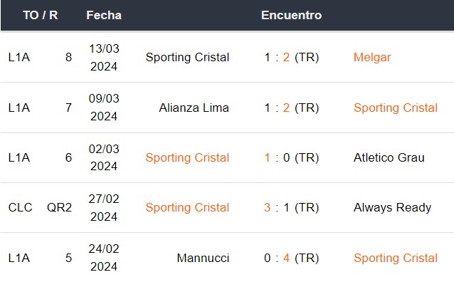 Últimos 5 partidos de Sporting Cristal