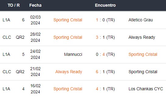 Últimos 5 partidos de Sporting Cristal