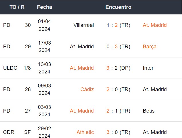 Últimos partidos del Atlético Madrid