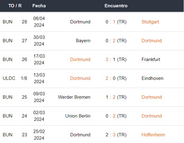 Últimos partidos del Dortmund