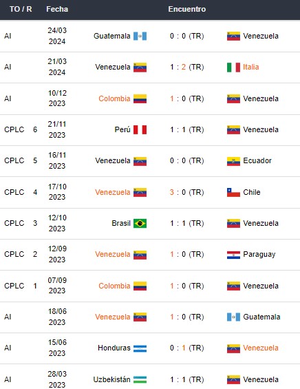 Últimos resultados de Venezuela