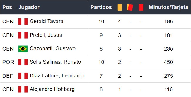 Amonestados de Sporting Cristal