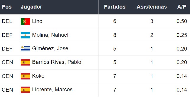 Asistentes del Atlético Madrid