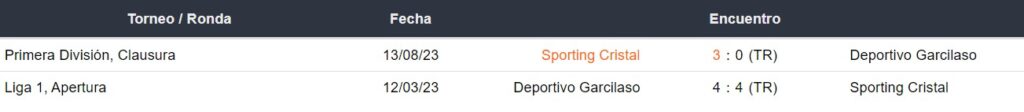 Enfrentamientos de Deportivo Garcilaso y Sporting Cristal
