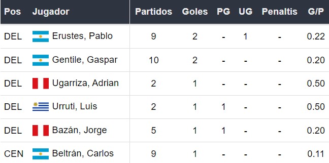 Goleadores de Deportivo Garcilaso