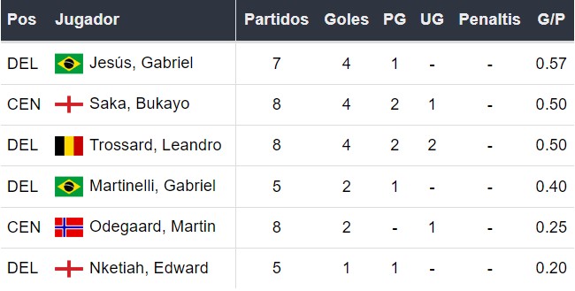 Goleadores del Arsenal