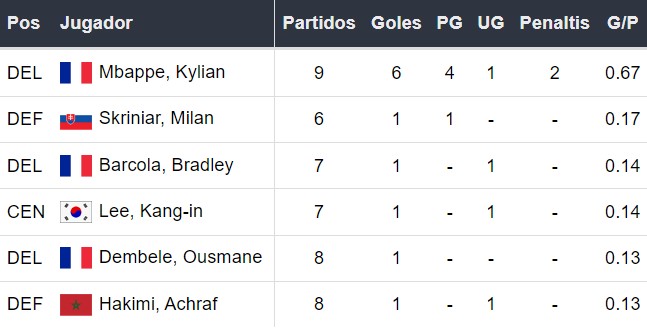 Goleadores del PSG