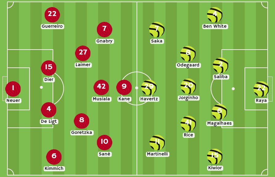 Betsson - Posibles alineaciones entre Bayern y Arsenal