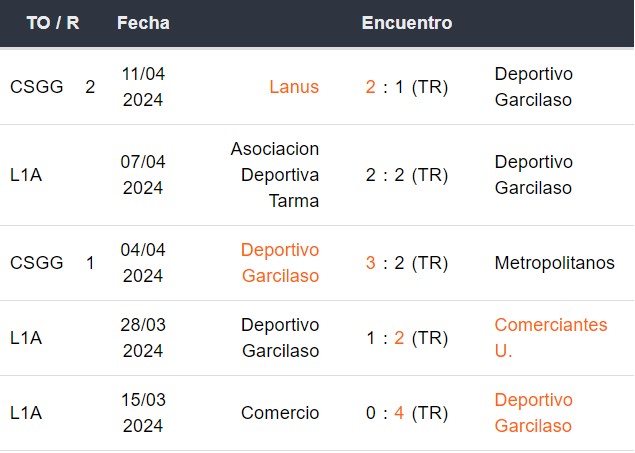 Últimos 5 partidos de Deportivo Garcilaso