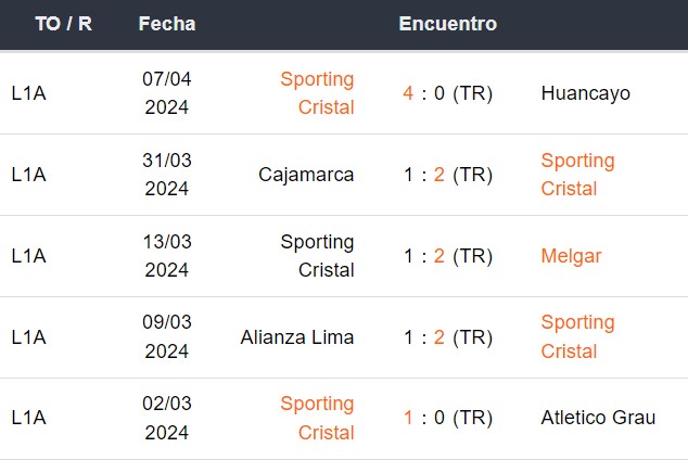 Últimos 5 partidos de Sporting Cristal