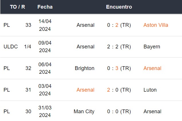 Últimos 5 partidos del Arsenal