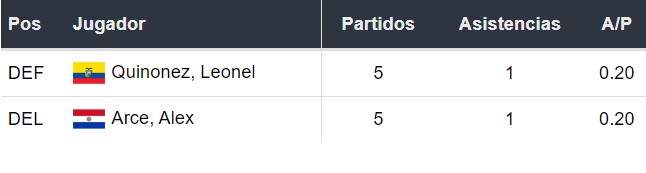 Asistentes de LDU de Quito