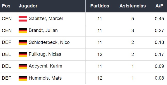 Asistentes del Dortmund