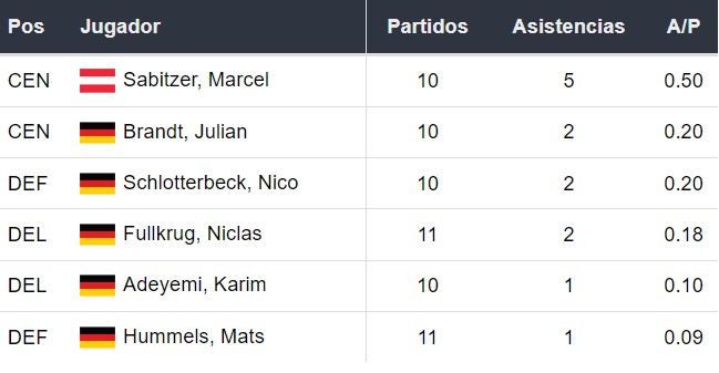 Asistentes del Dortmund