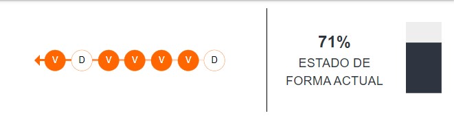 Estado de forma de Sporting Cristal