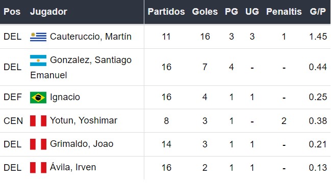 Goleadores de Sporting Cristal