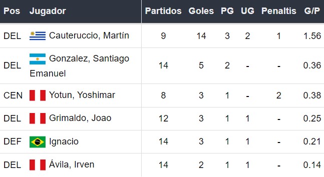 Goleadores de Sporting Cristal