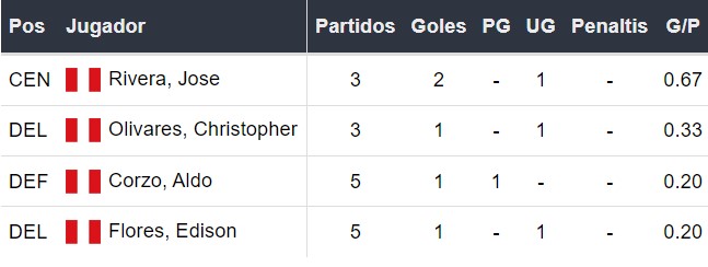 Goleadores de Universitario