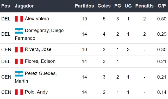 Goleadores de Universitario