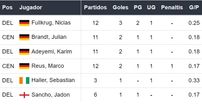 Goleadores del Dortmund