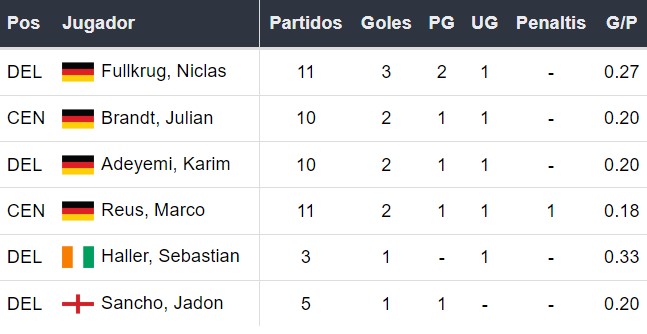 Goleadores del Dortmund