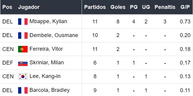 Goleadores del PSG