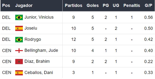 Goleadores del Real Madrid