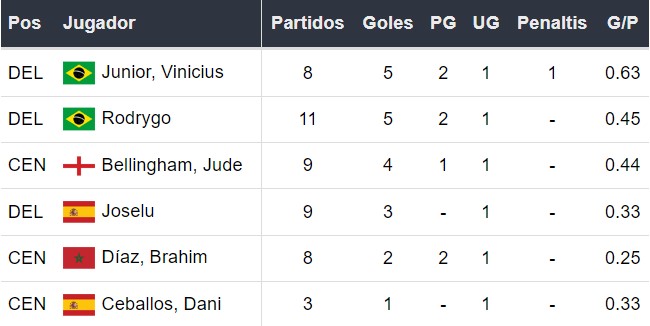 Goleadores del Real Madrid