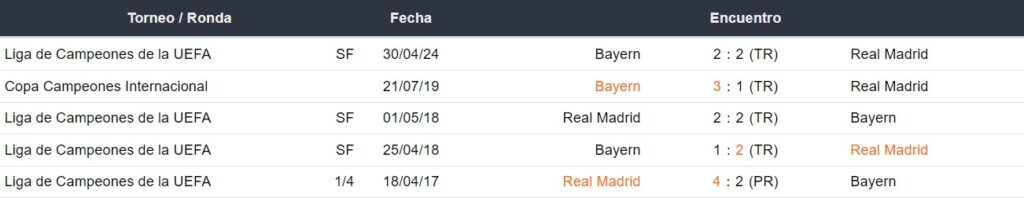 Últimos 5 enfrentamientos del Real Madrid y Bayern Múnich