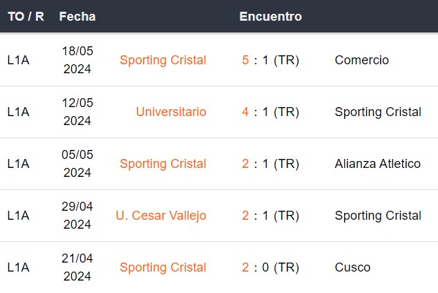 Últimos 5 partidos de Sporting Cristal