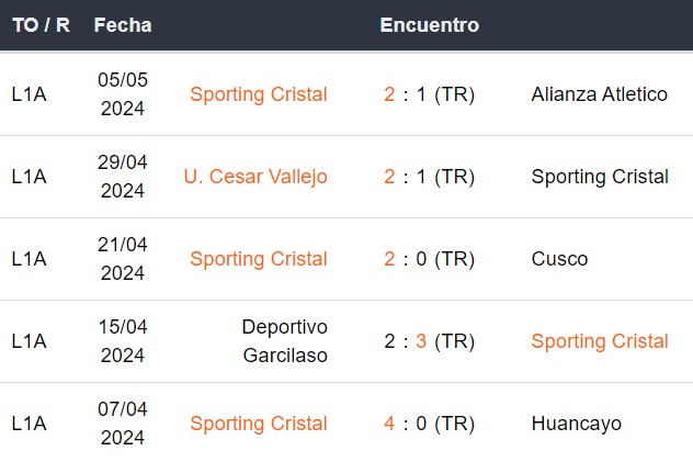 Últimos 5 partidos de Sporting Cristal