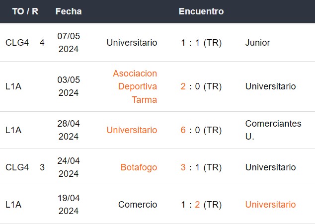 Últimos 5 partidos de Universitario