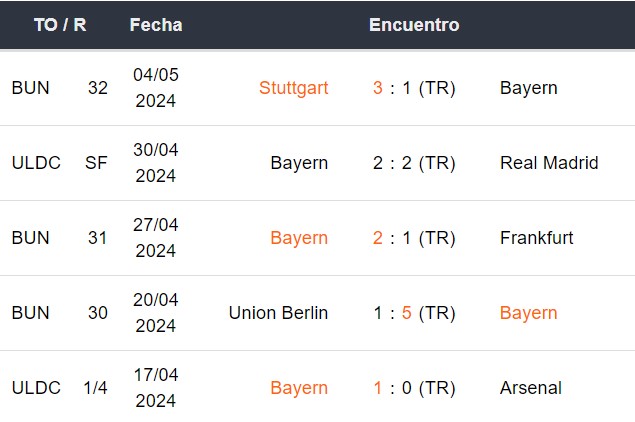 Últimos 5 partidos del Bayern Múnich