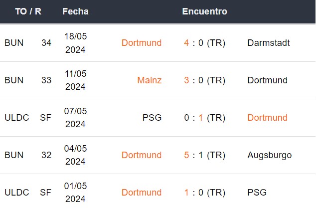 Últimos 5 partidos del Dortmund