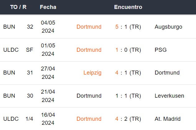 Últimos 5 partidos del Dortmund