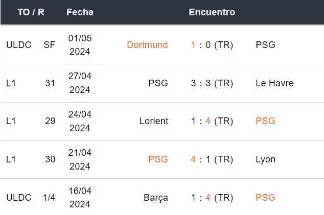 Últimos 5 partidos del PSG