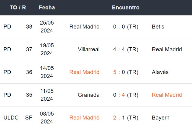 Últimos 5 partidos del Real Madrid