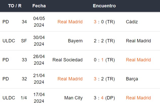 Últimos 5 partidos del Real Madrid