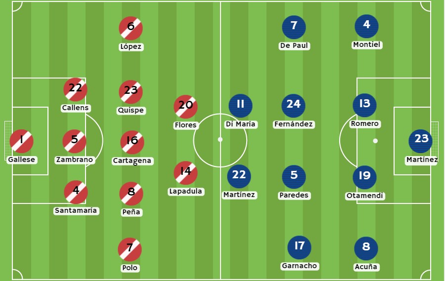 Posibles alineaciones entre Perú y Argentina