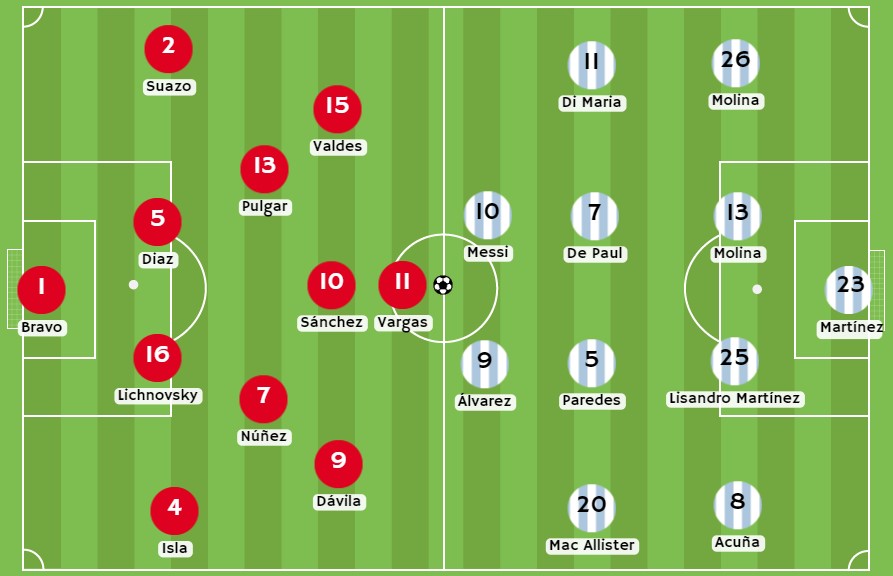 Posibles alineaciones para el partido Chile vs Argentina